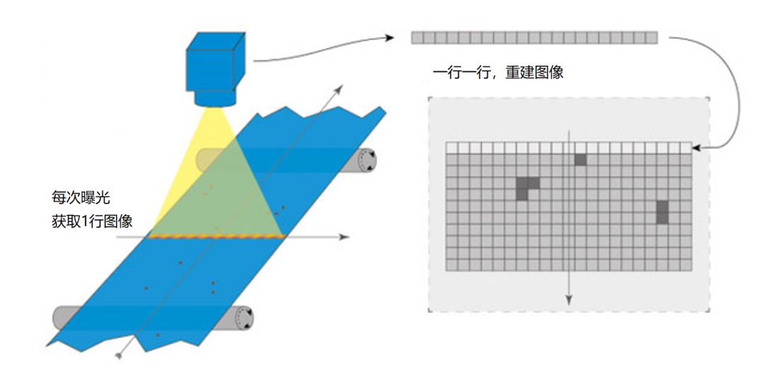 線陣相機(jī)工作原理
