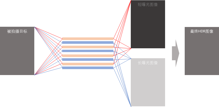 長短曝光示意圖